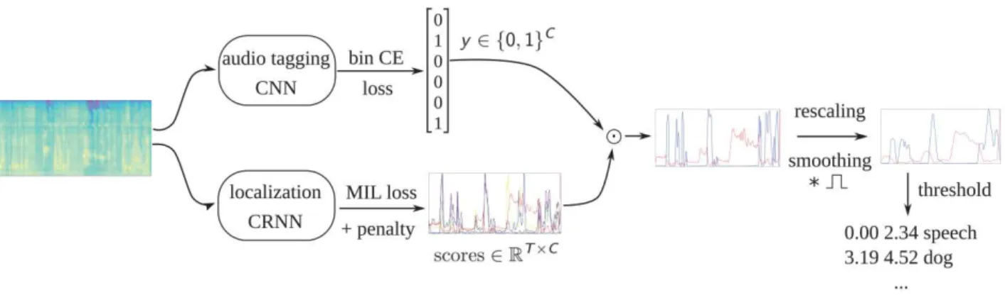 Fig. 1. Overview of the proposed system. C: number of target classes, T : number of acoustic frames.
