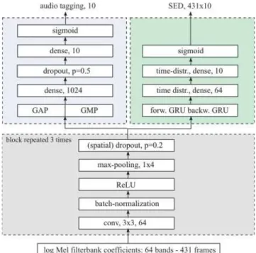 Fig. 2. Architecture of the audio tagging and SED Networks.