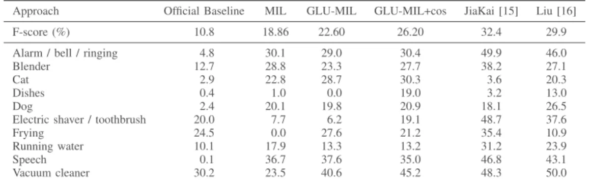 TABLE II