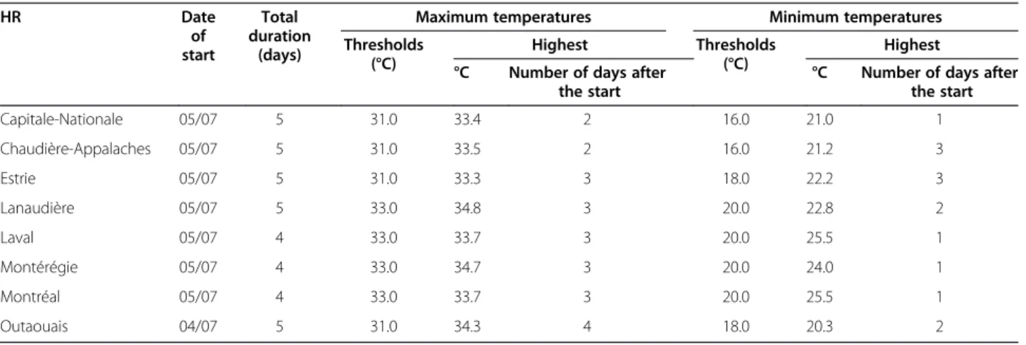 Table 1 Characteristics of the heat wave, by health region (HR)