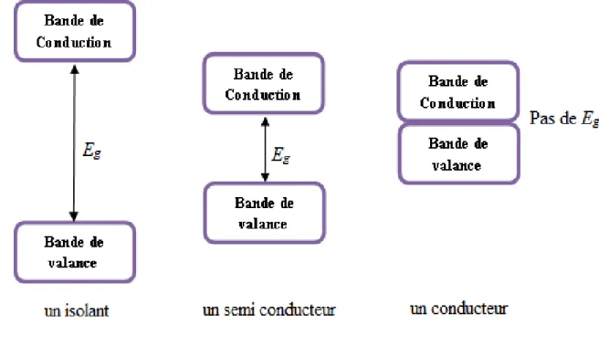 Figure 2 : Illustration du modèle basé sur l'énergie des bandes interdites. 