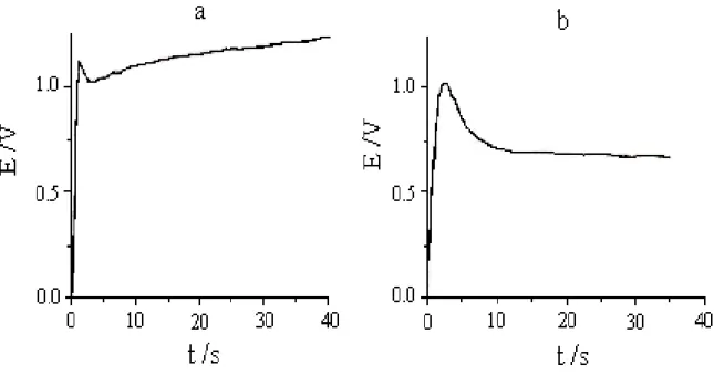 Figure 9 : Chronopotentiogramme pour la formation du polypyrrole sur une électrode 