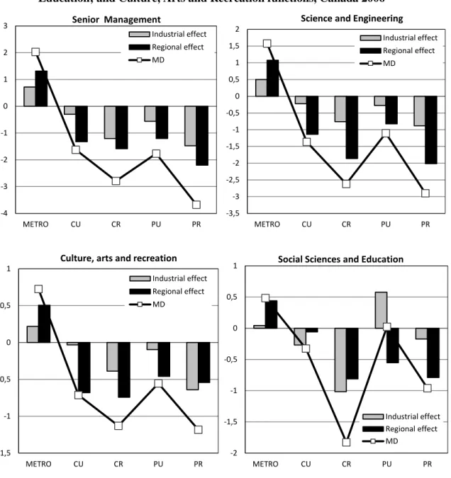 Figure 1 –  Spatial Divisions of Function over the Urban Hierarchy: Mean Deviations, Regional and  Industry  Effects  in  Senior  Management;  Science  and  Engineering;  Social  Sciences  and  Education; and Culture, Arts and Recreation functions, Canada 