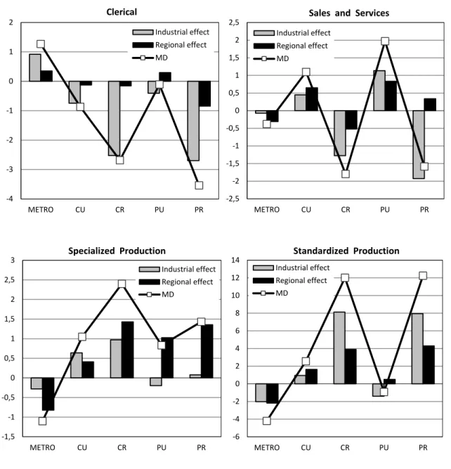 Figure 2 –  Spatial Divisions of Function over the Urban Hierarchy: Mean Deviations, Regional and  Industry  Effects  in  Clerical;  Sales  and  Services;  Specialized  Production;  and  Standardized Production functions, Canada 2006 