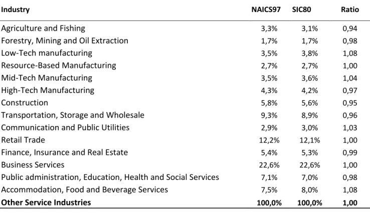 Table  8–  Data  Quality  of  the  Correspondence  between  Industry  Classification  based  on  NAICS  1997 and the SIC 1980 