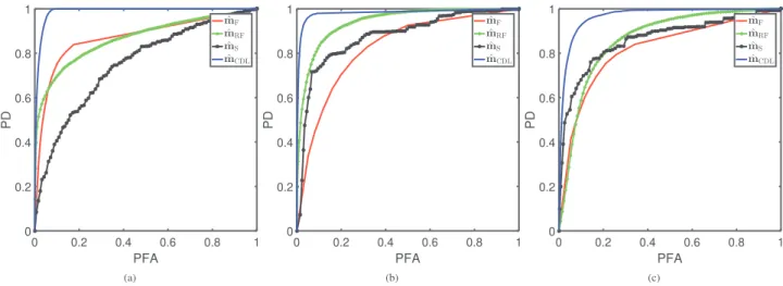 Fig. 2. Real images affected by real changes with ground truth: ROC curves for (a) Scenario 1, (b) Scenario 2, (c) Scenario 3