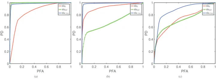 Fig. 10. Real images affected by synthetic changes: ROC curves for (a) Scenario 1, (b) Scenario 2, (c) Scenario 3