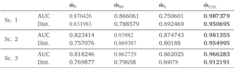 Fig. 3 depicts the two observed images, the ground-truth change mask and the change maps estimated by the four compared methods.