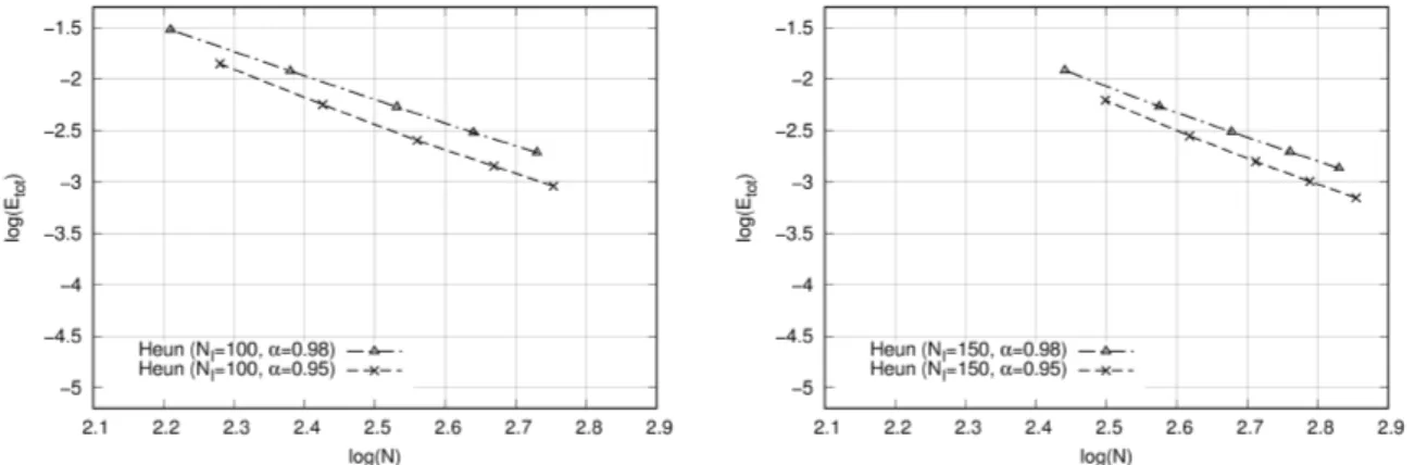 Fig. 9.16. Influence of α on total error of Heun’s scheme for N I = ( 100, 150 )