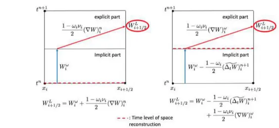 Fig. 5.2. Comparaison of hybridation principle for Men’shov and Nakmoura scheme (left) and Timofeev Narouzy scheme (right).