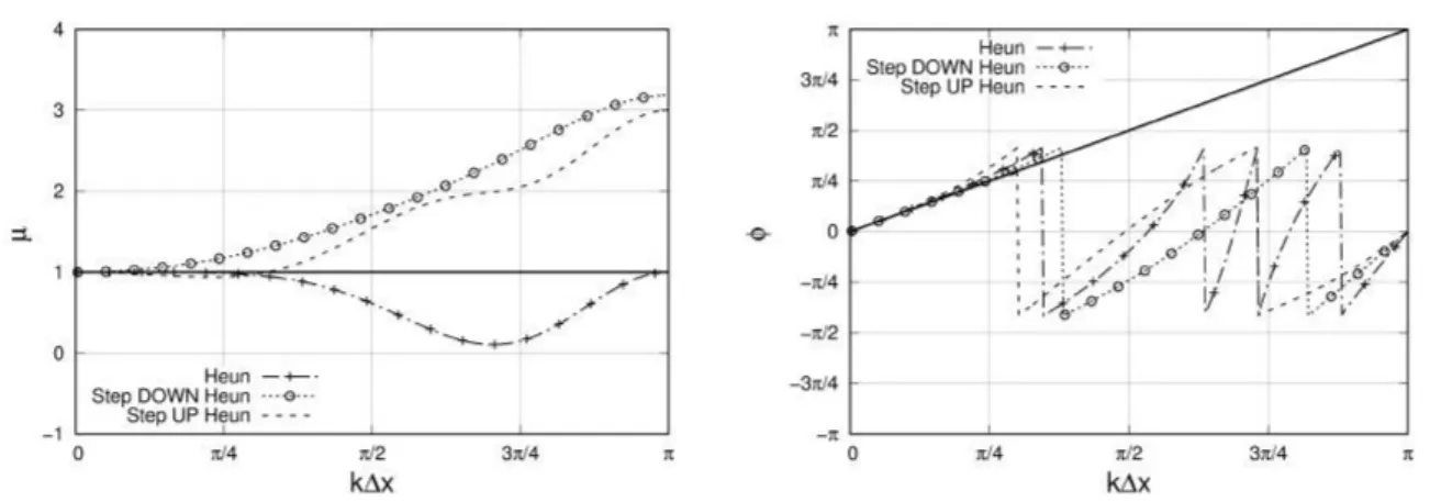 Fig. 6.14. Dissipation µ and dispersion φ for Heun’s scheme with temporal adaptive approach at CFL=0.6