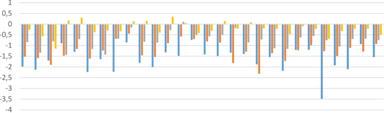 Table 2 shows the average values of parameters for education alone (β 2 ) and for the interaction of 