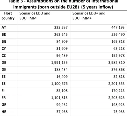 Table 3 - Assumptions on the number of international  immigrants (born outside EU28)  (5 years inflow) 