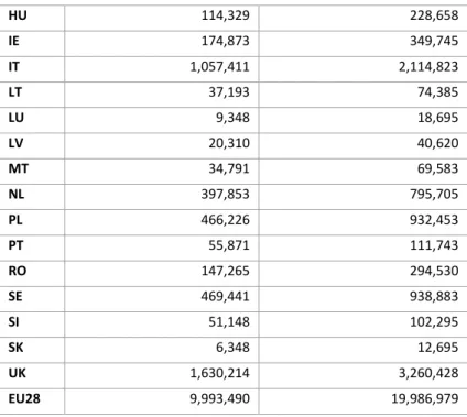 Figure 3 illustrates the projected European labor force for the period 2015- 2060 and Figure 4 shows  labor force dependency ratios (LFDR) for the population aged 15 and over for the same period