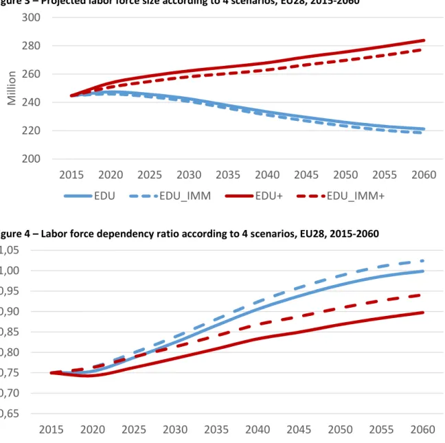 Figure 4 – Labor force dependency ratio according to 4 scenarios, EU28, 2015-2060 