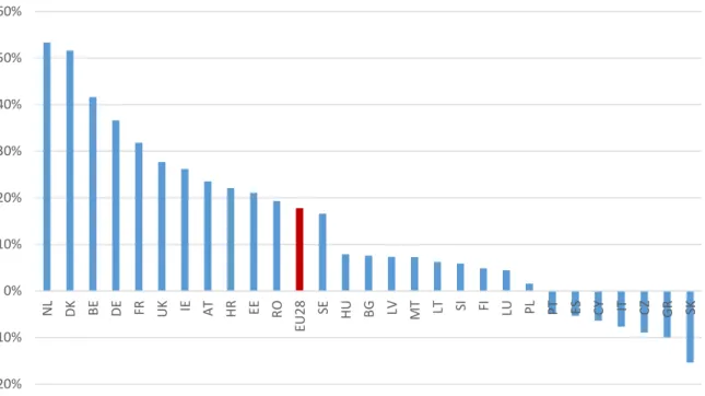 Figure  5  –  Proportion  of  the  reduction  in  LFDR  from  doubling  immigration  canceled  by  implementing  immigration differentials in labor force participation, 2060 