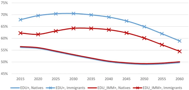 Figure 6 – Projected labor force participation rates (age 15+) for immigrants and natives, EU28,  2015-2060 