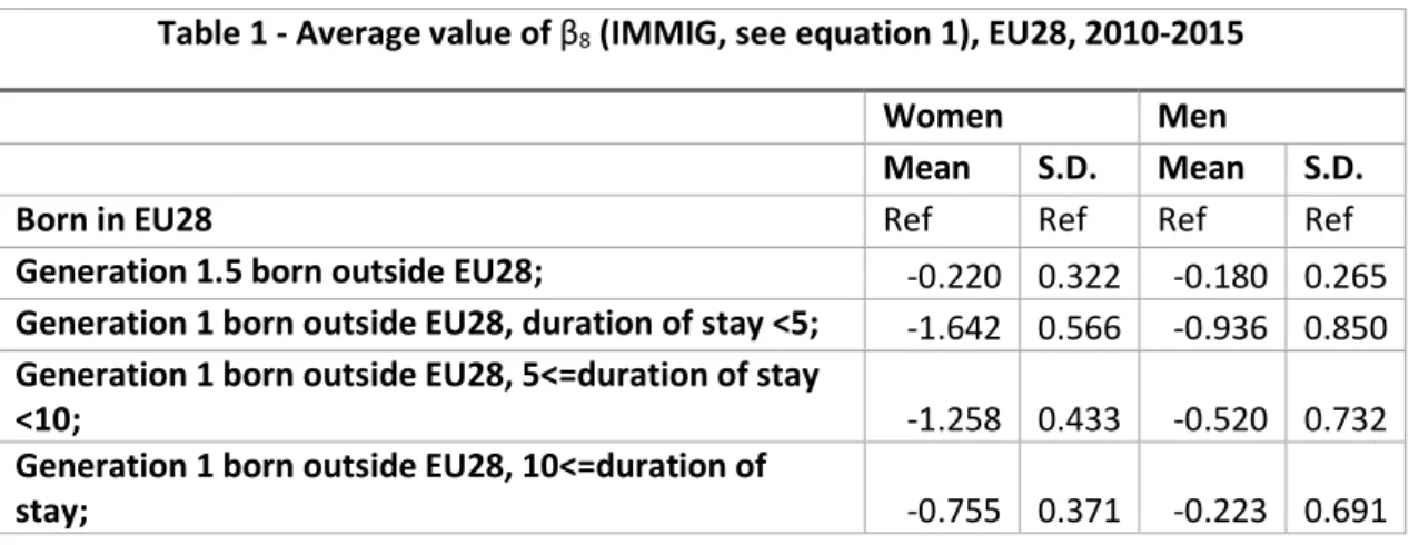 Figure 2). However, an important gap remains for immigrants established for a decade or more in  some countries, such as Germany (β 8 =-0.752), Belgium (β 8 =-0.917) and the Netherland (β 8 =-1.183)