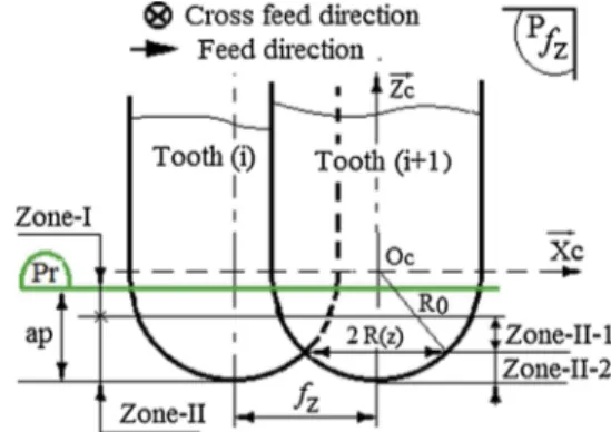 Fig. 4. Teeth trajectories configurations in three zones, (a): CWE zones, (b): teeth trajectories in zone-I, (c): teeth trajectories in zone-II-1, (d): teeth trajectories in