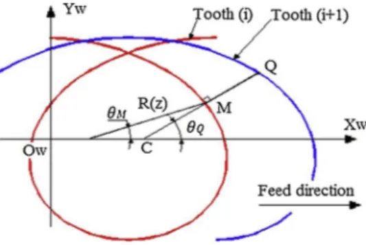 Fig. 11. Simulation of start and exit angle R 0 = 6 mm, a p = 6 mm, f z = 0.5 mm/tooth/rev, without runout error.