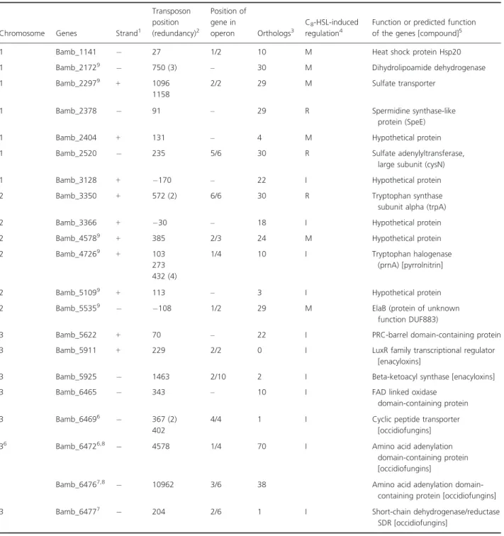 Table 1. Genes identified in the screening for quorum sensing regulation.