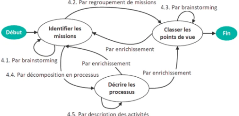 Figure 4. Section <Définir les points de vue, Définir les points de vue, Par 