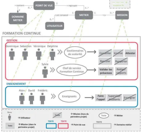 Figure 5. Première partie du métamodèle et son instanciation 