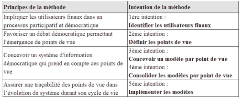 Tableau 1. Correspondance entre les intentions et les principes de DEMOS 