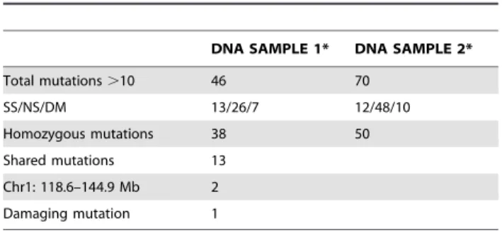 Figure 2. Identification and characterization of an HSV-1 susceptible ENU mutant. (A and B) Genome-wide linkage analysis was performed in 45 G3 mice from the P43 pedigree (11 susceptible, 34 resistant) using polymorphic markers distinguishing the B6 and B1