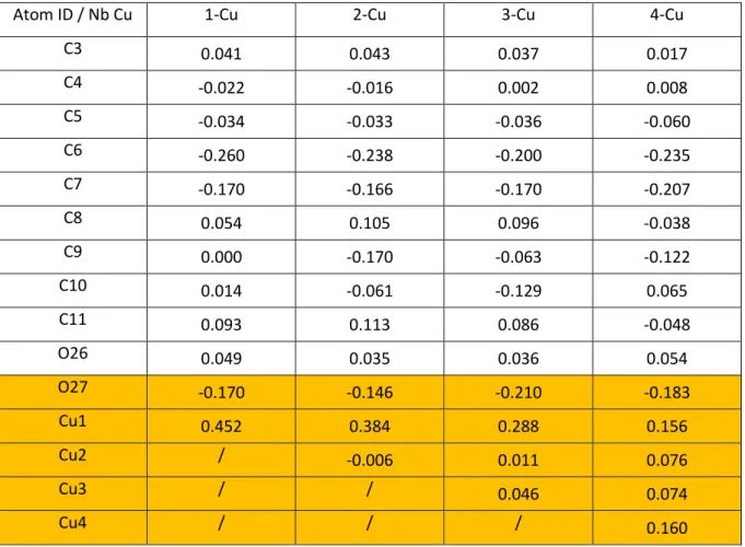 Table  S1.  Mulliken  net  charges  variations  (∆QX  in  e)  for  relevant  atoms  (most  stable  Cu/epoxy  geometries)
