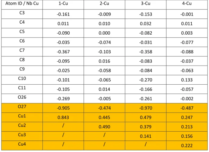 Table S2. NBO net charges variations (∆QX in e) for relevant atoms (most stable Cu/epoxy geometries)
