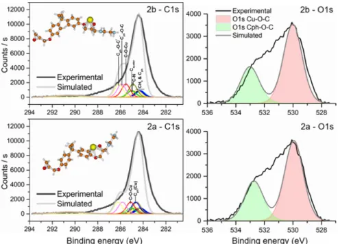 Figure 5. Simulated XPS spectra using the uGTS theory. Both correspond to an oxidative adsorption of the Cu atom on the polymer (case 2)