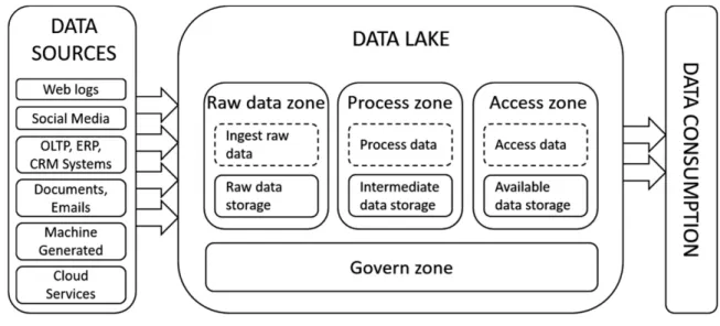 Fig. 1. Data lake functional architecture.