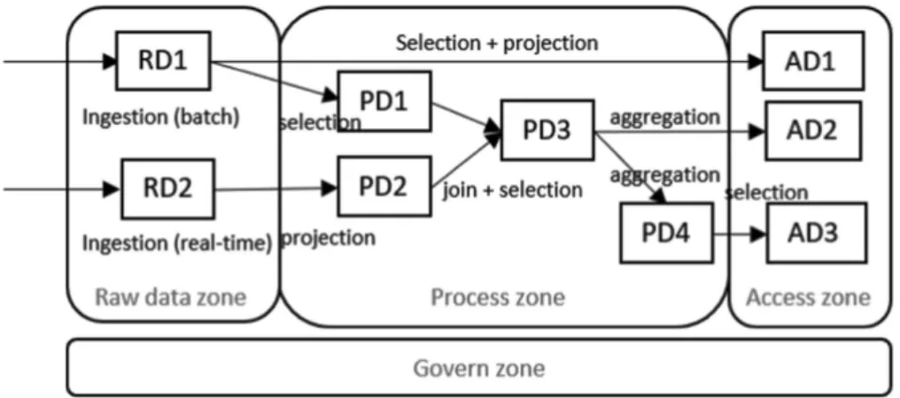 Fig. 2. An implementation of the data lake functional architecture.