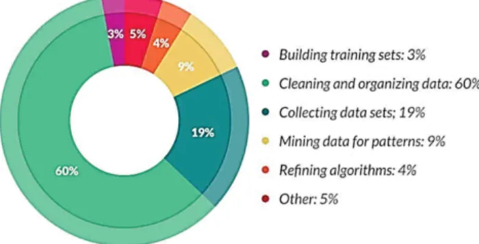 Fig. 2. What data scientists spend the most time doing [7].