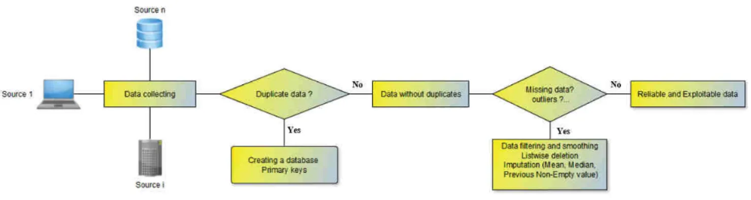 Fig. 3. Collecting and preprocessing data methodology flowchart.