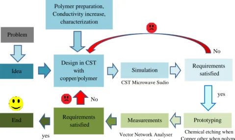 Figure 1. Flow diagram of the followed research road map to achieve the final objective