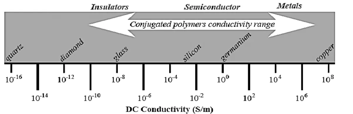 Figure 2.2.  DC electrical conductivity range of some materials. 2.2   Electrical and mechanical properties of conductive polymers