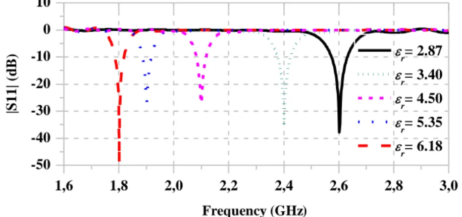 Figure 2.7. Reflexion coefficient for different values of the dielectric constant.  •  Simulated results of the radiation efficiency