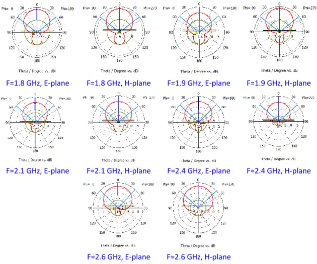 Figure 2.9. Simulated radiation patterns in E and H planes at various frequencies.  