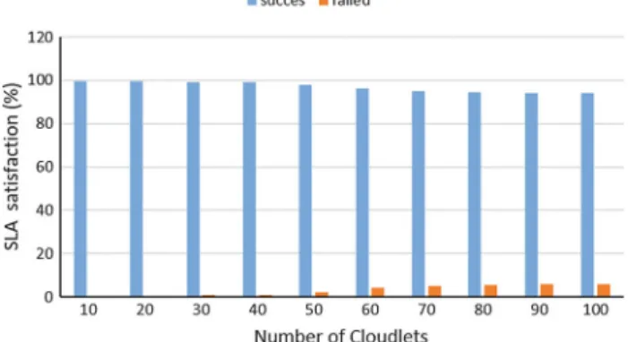 Fig. 6 Impact of the number of DCs on the load balanceFig. 4  Impact of the number of cloudlets on the response time