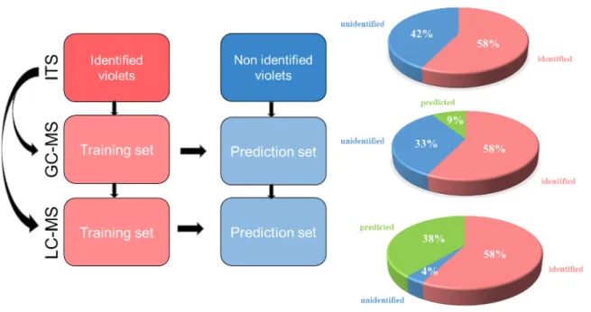 Fig. 2 Strategy of classification based on training and prediction sets. Pie charts show the distribution of classification results  (in colour)