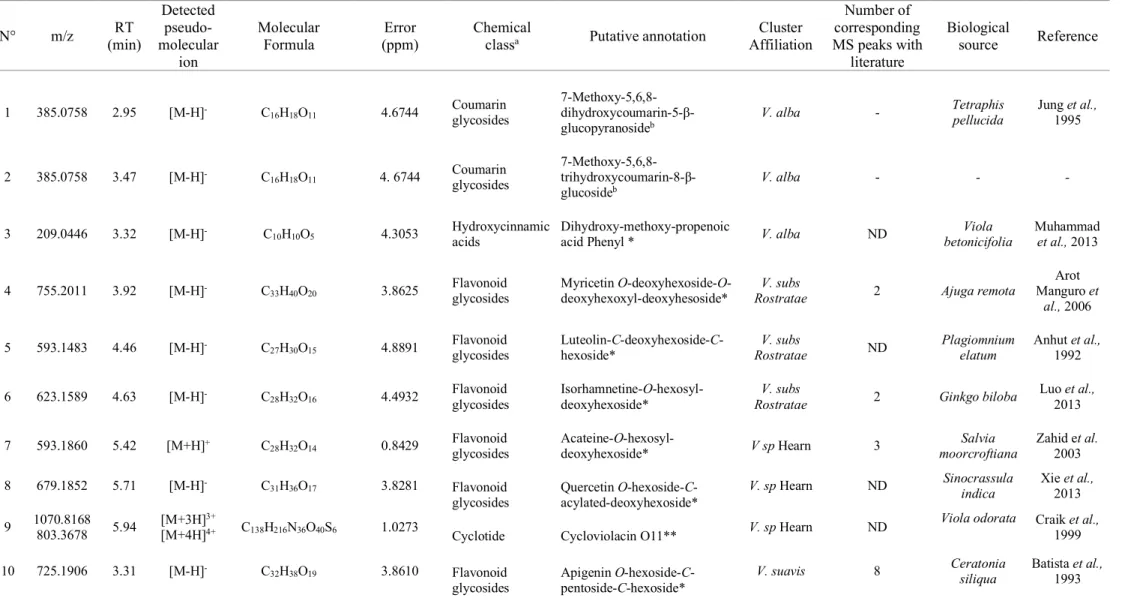 Table 1: Summary of all annotated compounds with MS-FINDER in silico matches 