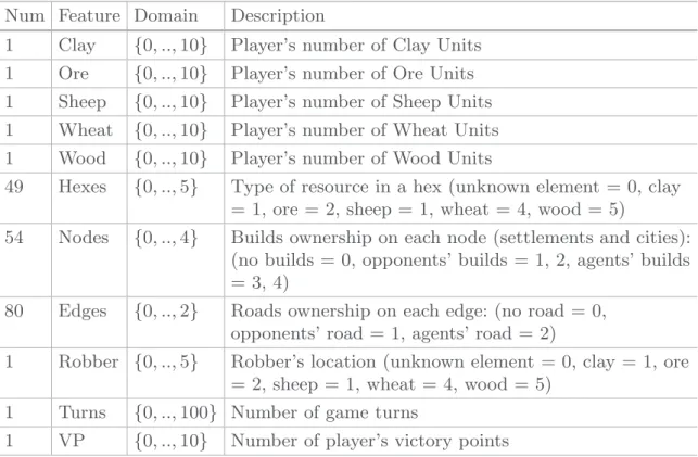 Table 1. State features retrieved from jSettlers. Number is the number of elements needed to describe this feature and Domain includes the feature’s possible values.