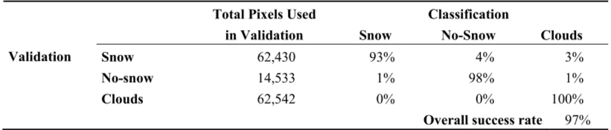 Table 2. Pixel-based validation of the new AVHRR algorithm using the independent  validation sample