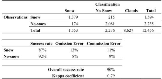 Table 3. Validation of the new version of the AVHRR algorithm using ground observations  of snow from the 20 validation meteorological stations for the period 1988–1999
