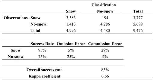Table 5. Validation of the SSM/I algorithm using ground observations of snow from the 20  validation meteorological stations for the period from 1988 to 1999
