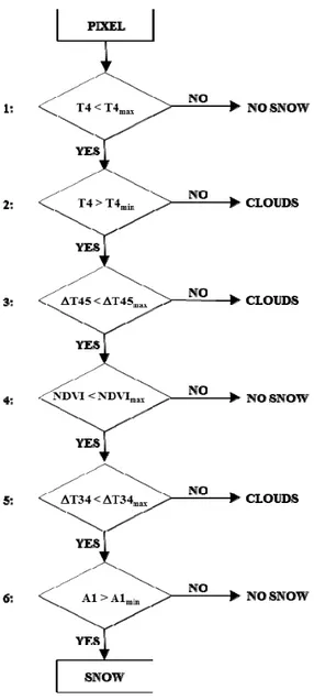 Figure 2. Flow chart of the AVHRR algorithm (reprinted from [13]). NDVI, Normalized  Difference Vegetation Index