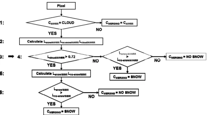 Figure 3. Flowchart of the decision process for merging AVHRR and SSM/I snow maps:  C ALGORITHM  represents the pixel’s class according to the algorithm and L, the class’s  likelihood according to a given algorithm within a ±4 day window (Equation (2))