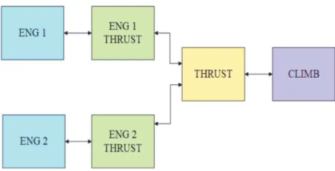 Fig. 6. A sample presentation layout of DSCU structuration and the OQCR states of the engines Compound Services in case of ALL ENG FLAME OUT.